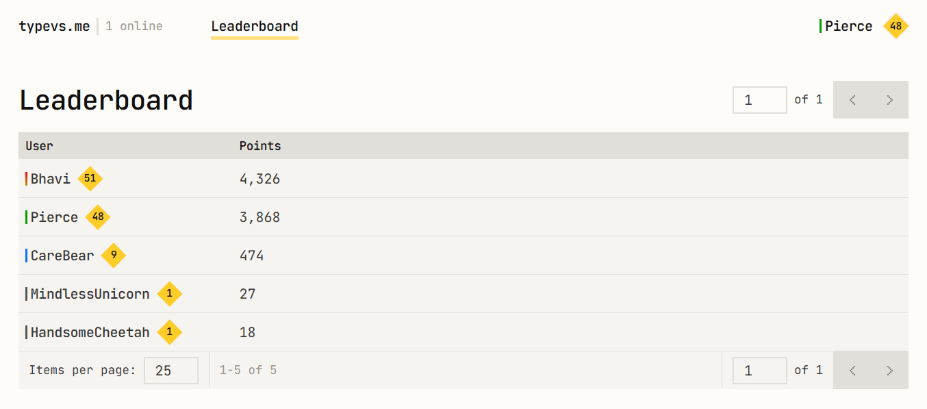 A screenshot of a user's profile. It shows their points, level, points to the next level, best WPM, average WPM, words typed, races played, and races won. It also shows the races they've played, the latest of which is expanded to show all players in the race and their scores.